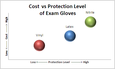 Cost vs Protection Graph of Exam Gloves